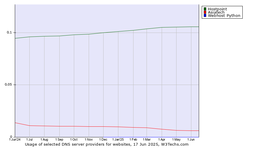 Historical trends in the usage of Hostpoint vs. Asiatech vs. Webhost Python