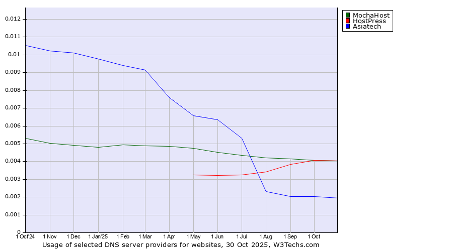 Historical trends in the usage of MochaHost vs. HostPress vs. Asiatech