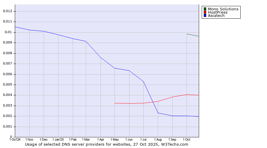 Historical trends in the usage of Mono Solutions vs. HostPress vs. Asiatech