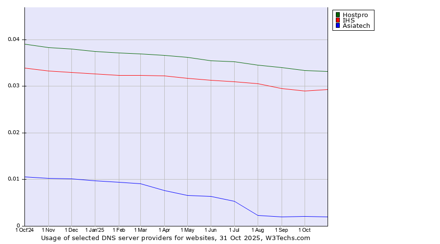 Historical trends in the usage of Hostpro vs. IHS vs. Asiatech