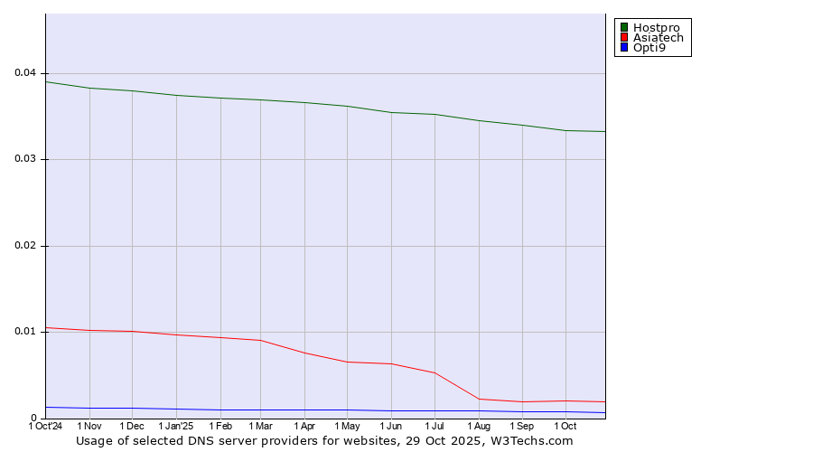 Historical trends in the usage of Hostpro vs. Asiatech vs. Opti9