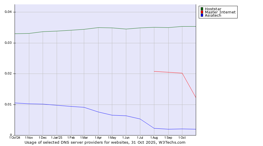 Historical trends in the usage of Hoststar vs. Master Internet vs. Asiatech