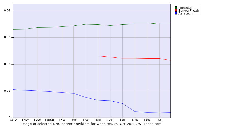 Historical trends in the usage of Hoststar vs. ServerFreak vs. Asiatech