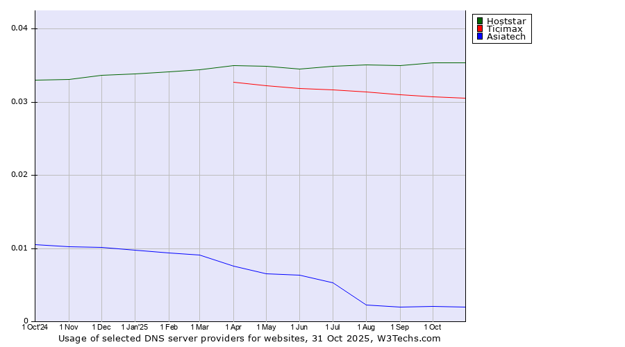 Historical trends in the usage of Hoststar vs. Ticimax vs. Asiatech