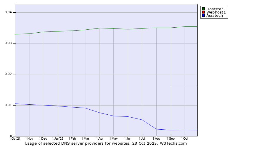 Historical trends in the usage of Hoststar vs. Webhost1 vs. Asiatech