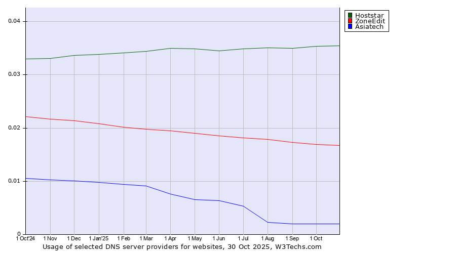 Historical trends in the usage of Hoststar vs. ZoneEdit vs. Asiatech