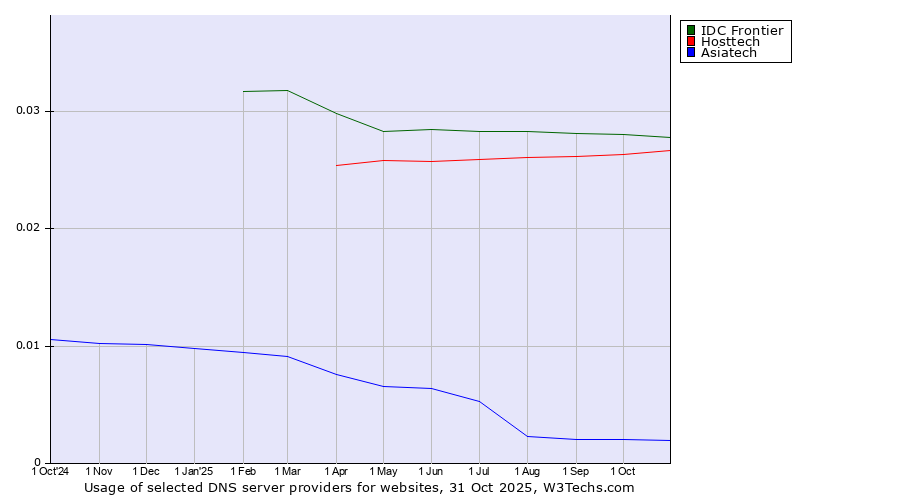 Historical trends in the usage of IDC Frontier vs. Hosttech vs. Asiatech