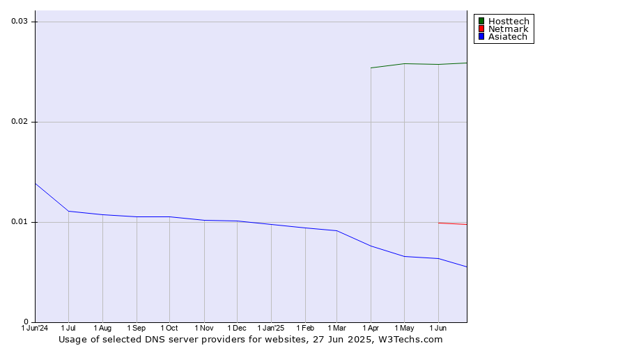 Historical trends in the usage of Hosttech vs. Netmark vs. Asiatech