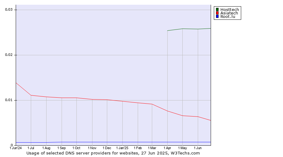Historical trends in the usage of Hosttech vs. Asiatech vs. Root.lu