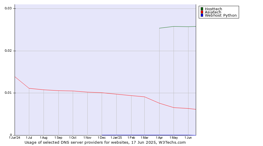 Historical trends in the usage of Hosttech vs. Asiatech vs. Webhost Python