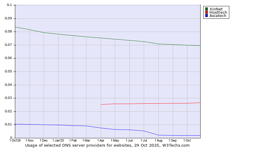 Historical trends in the usage of XinNet vs. Hosttech vs. Asiatech