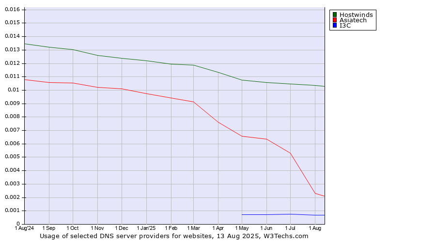 Historical trends in the usage of Hostwinds vs. Asiatech vs. I3C
