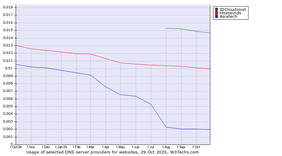 Historical trends in the usage of IDCloudHost vs. Hostwinds vs. Asiatech