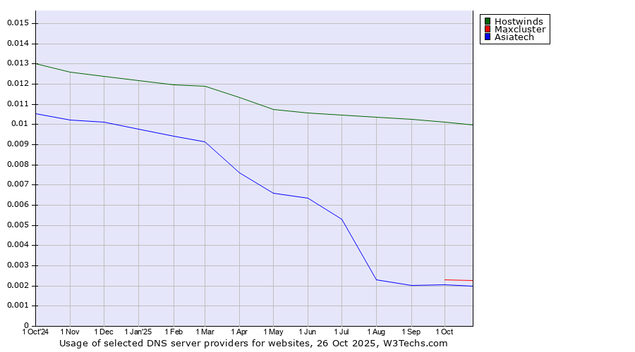 Historical trends in the usage of Hostwinds vs. Maxcluster vs. Asiatech