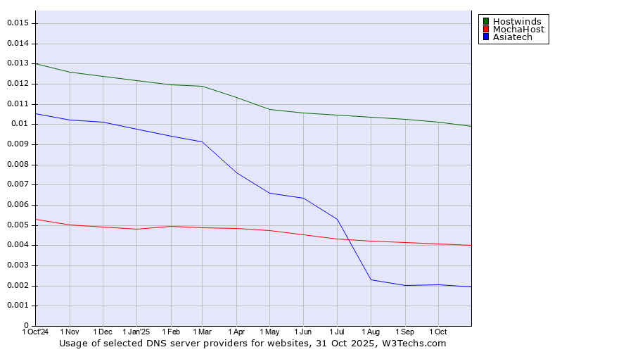 Historical trends in the usage of Hostwinds vs. MochaHost vs. Asiatech