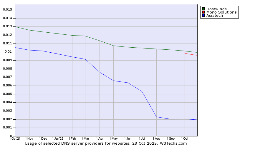 Historical trends in the usage of Hostwinds vs. Mono Solutions vs. Asiatech