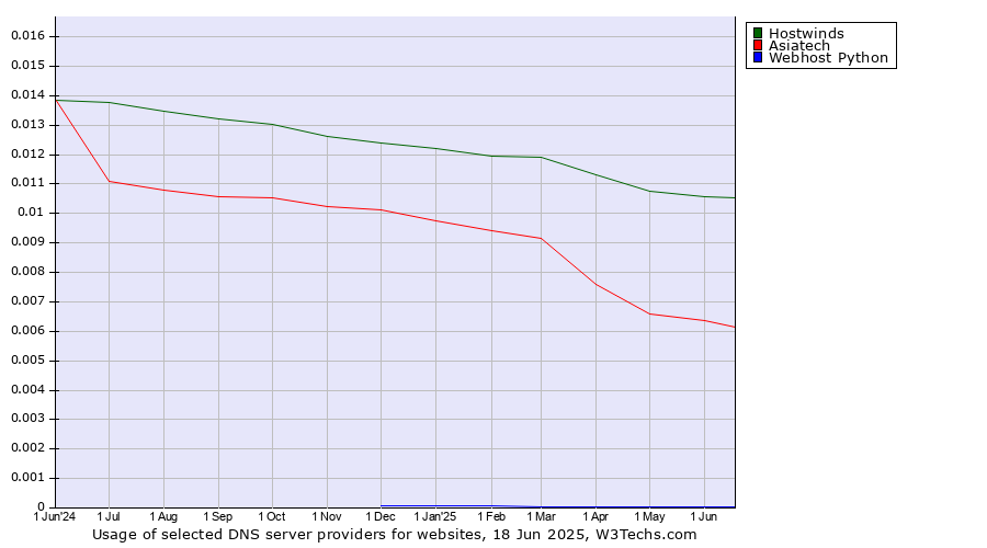 Historical trends in the usage of Hostwinds vs. Asiatech vs. Webhost Python