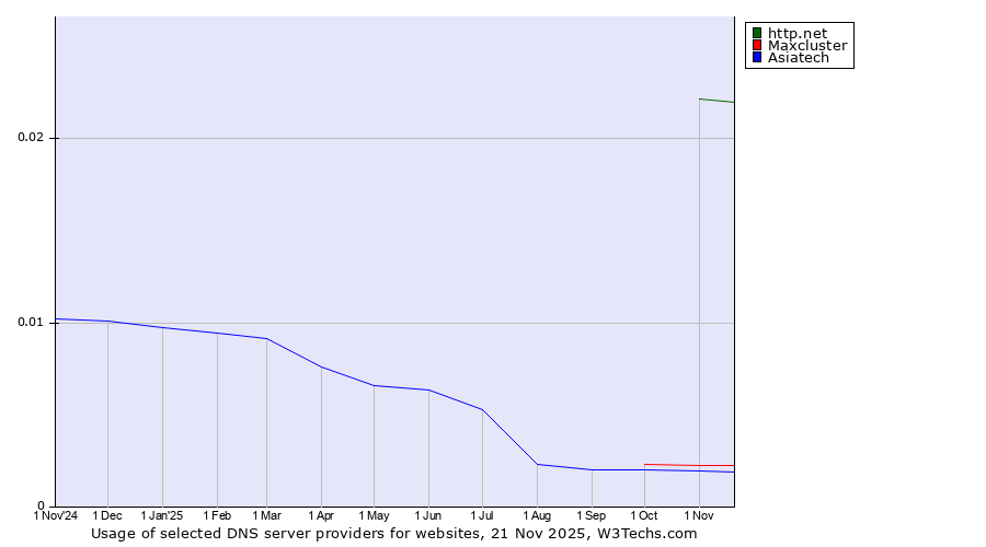 Historical trends in the usage of http.net vs. Maxcluster vs. Asiatech
