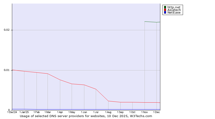 Historical trends in the usage of http.net vs. Asiatech vs. NetEase