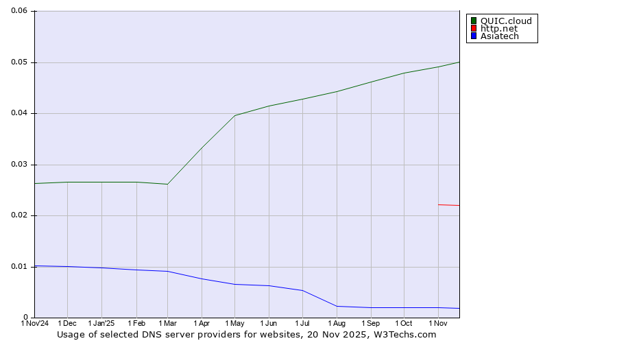 Historical trends in the usage of QUIC.cloud vs. http.net vs. Asiatech