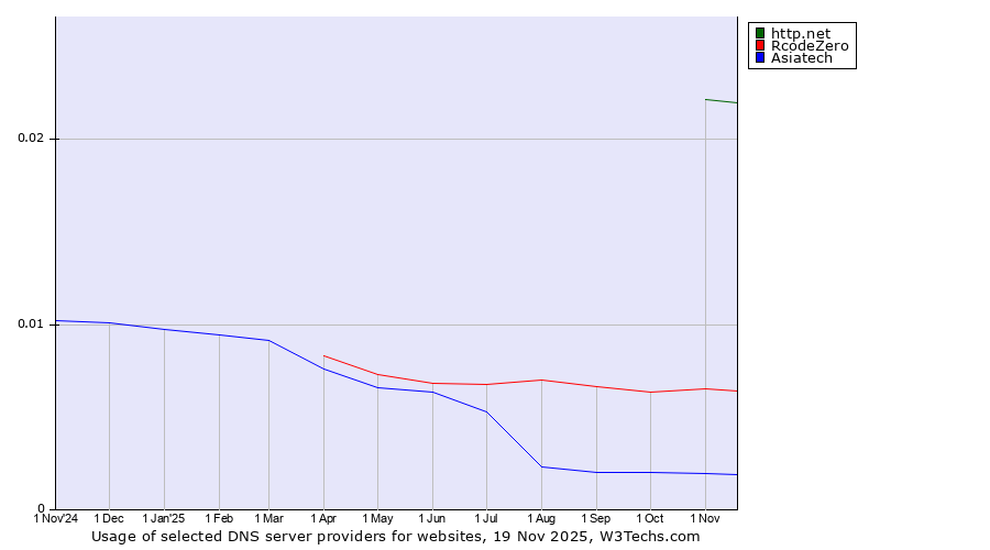 Historical trends in the usage of http.net vs. RcodeZero vs. Asiatech