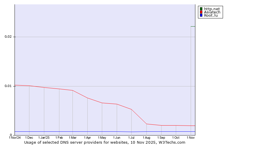 Historical trends in the usage of http.net vs. Asiatech vs. Root.lu