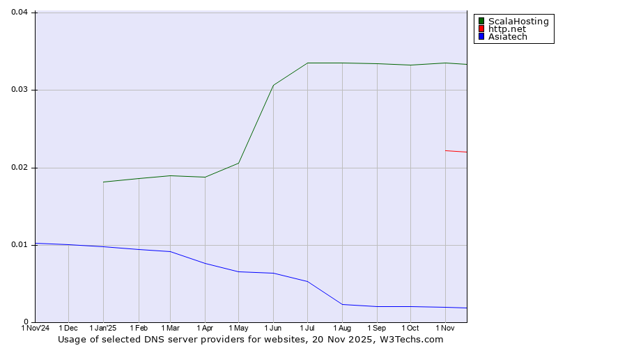Historical trends in the usage of ScalaHosting vs. http.net vs. Asiatech