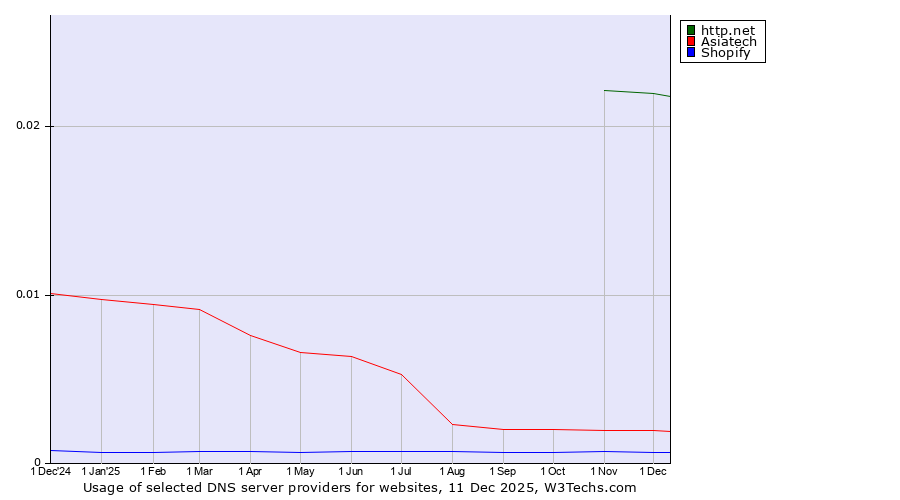 Historical trends in the usage of http.net vs. Asiatech vs. Shopify