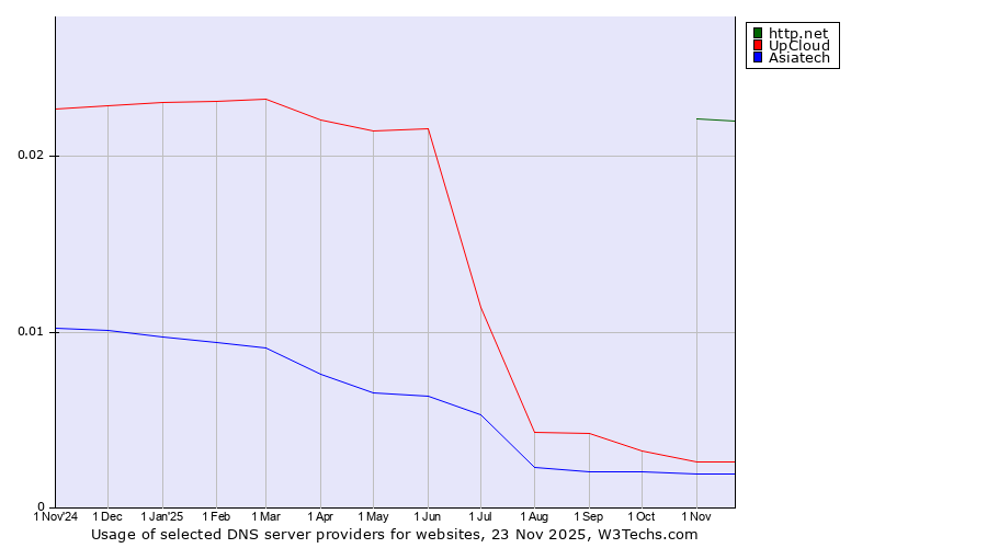 Historical trends in the usage of http.net vs. UpCloud vs. Asiatech