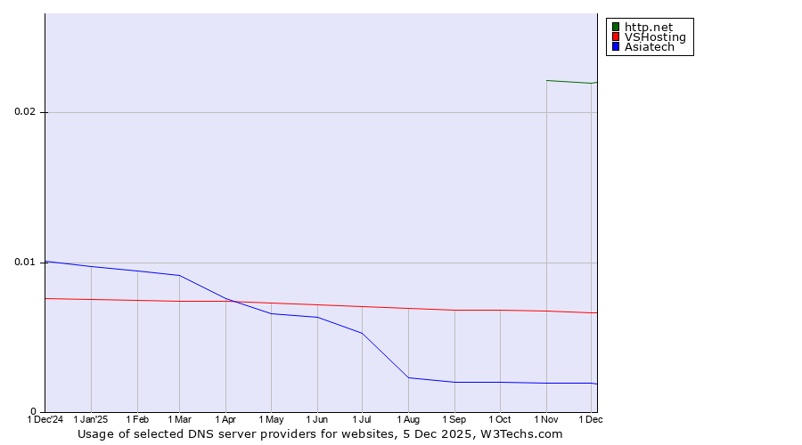Historical trends in the usage of http.net vs. VSHosting vs. Asiatech