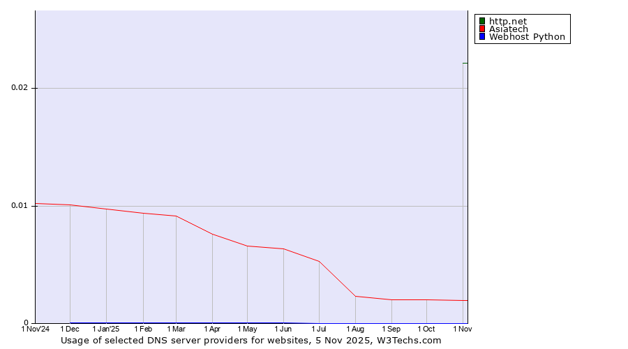 Historical trends in the usage of http.net vs. Asiatech vs. Webhost Python