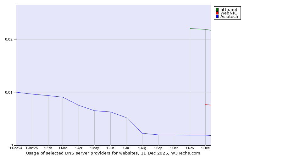 Historical trends in the usage of http.net vs. WebNIC vs. Asiatech