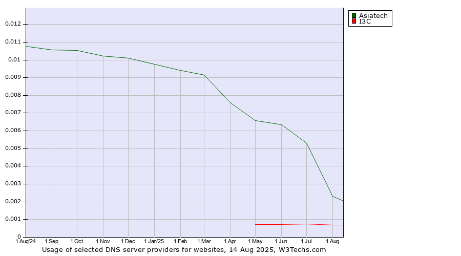 Historical trends in the usage of Asiatech vs. I3C