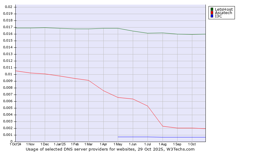 Historical trends in the usage of LetsHost vs. Asiatech vs. I3C