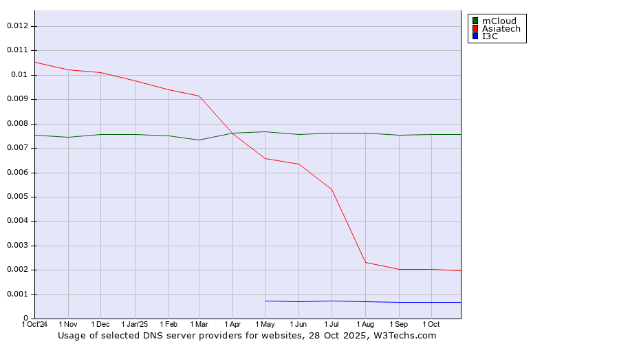 Historical trends in the usage of mCloud vs. Asiatech vs. I3C