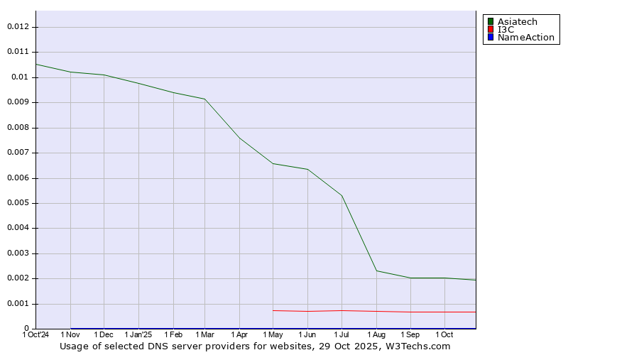 Historical trends in the usage of Asiatech vs. I3C vs. NameAction
