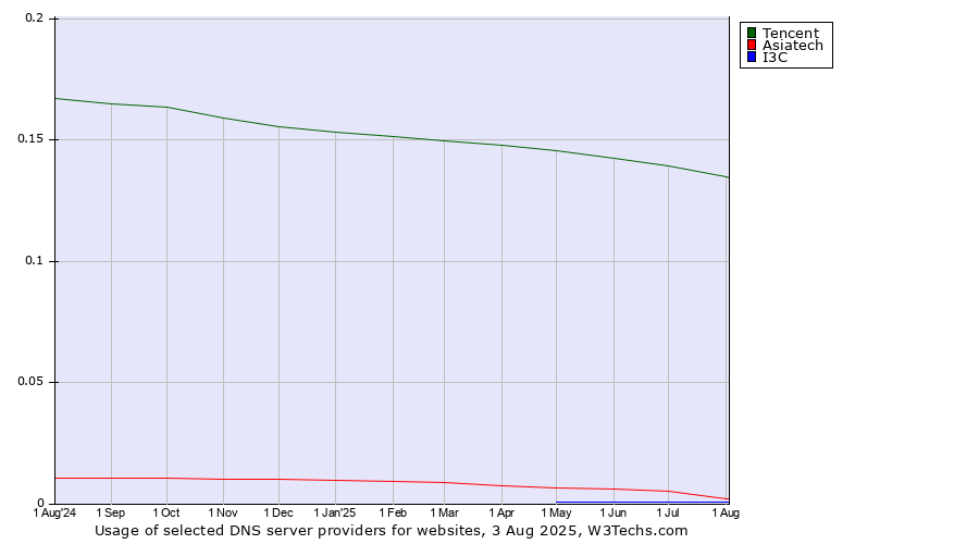 Historical trends in the usage of Tencent vs. Asiatech vs. I3C