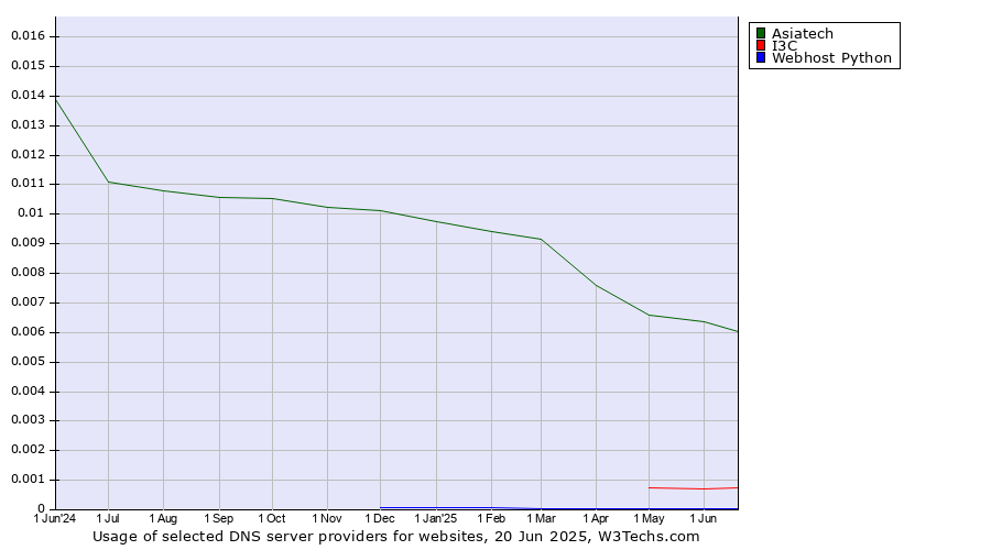Historical trends in the usage of Asiatech vs. I3C vs. Webhost Python