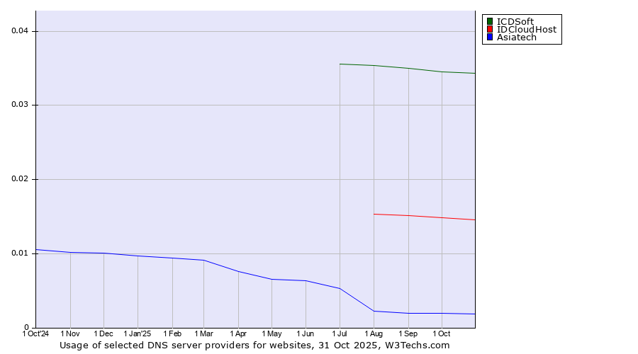 Historical trends in the usage of ICDSoft vs. IDCloudHost vs. Asiatech