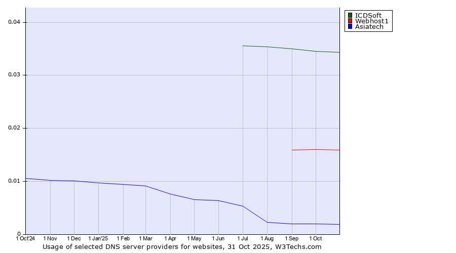 Historical trends in the usage of ICDSoft vs. Webhost1 vs. Asiatech