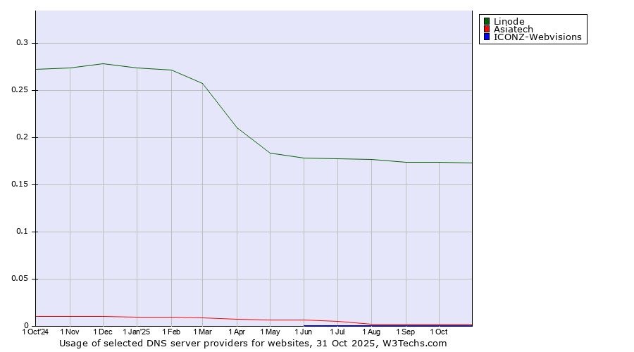 Historical trends in the usage of Linode vs. Asiatech vs. ICONZ-Webvisions