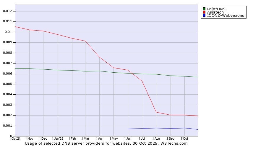 Historical trends in the usage of PointDNS vs. Asiatech vs. ICONZ-Webvisions