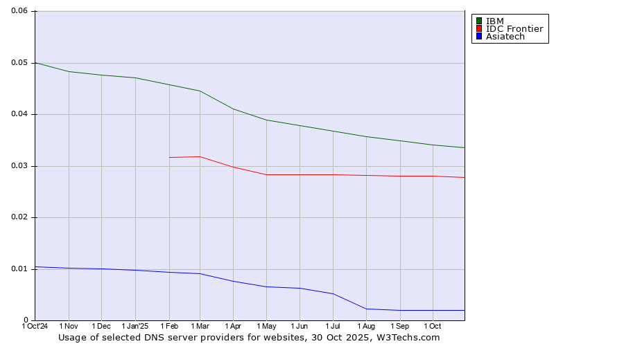 Historical trends in the usage of IBM vs. IDC Frontier vs. Asiatech