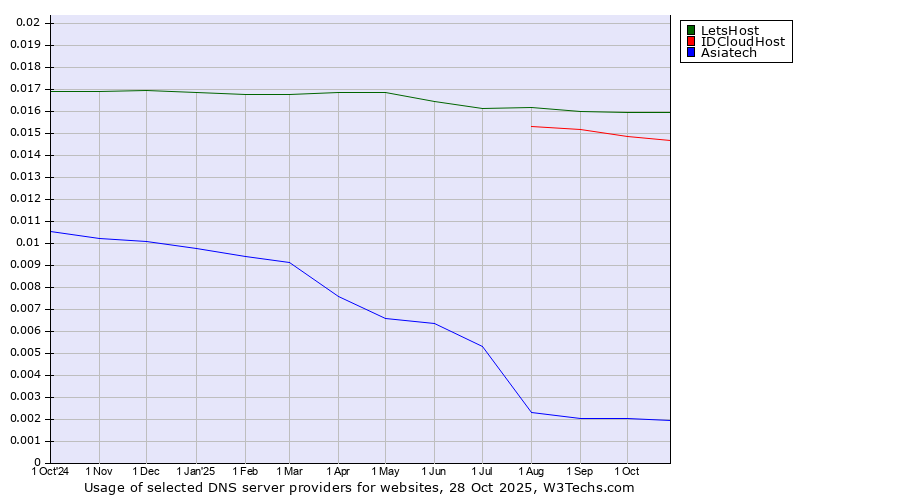 Historical trends in the usage of LetsHost vs. IDCloudHost vs. Asiatech