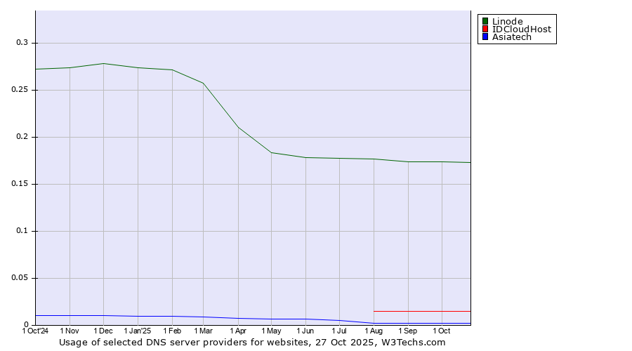 Historical trends in the usage of Linode vs. IDCloudHost vs. Asiatech