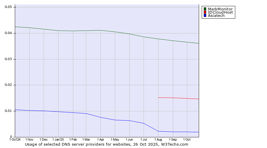 Historical trends in the usage of MarkMonitor vs. IDCloudHost vs. Asiatech