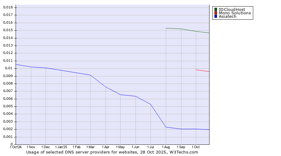 Historical trends in the usage of IDCloudHost vs. Mono Solutions vs. Asiatech