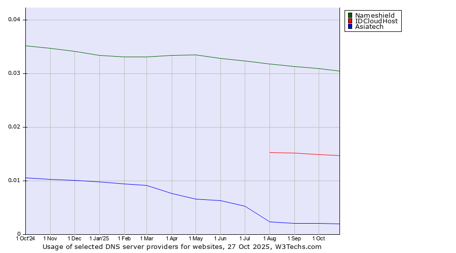 Historical trends in the usage of Nameshield vs. IDCloudHost vs. Asiatech