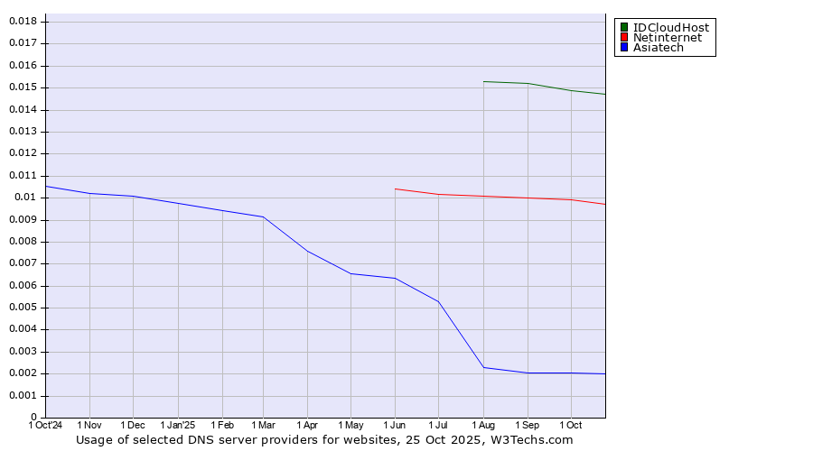 Historical trends in the usage of IDCloudHost vs. Netinternet vs. Asiatech