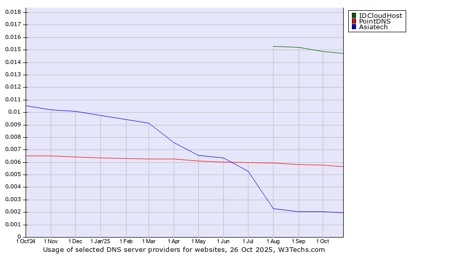 Historical trends in the usage of IDCloudHost vs. PointDNS vs. Asiatech